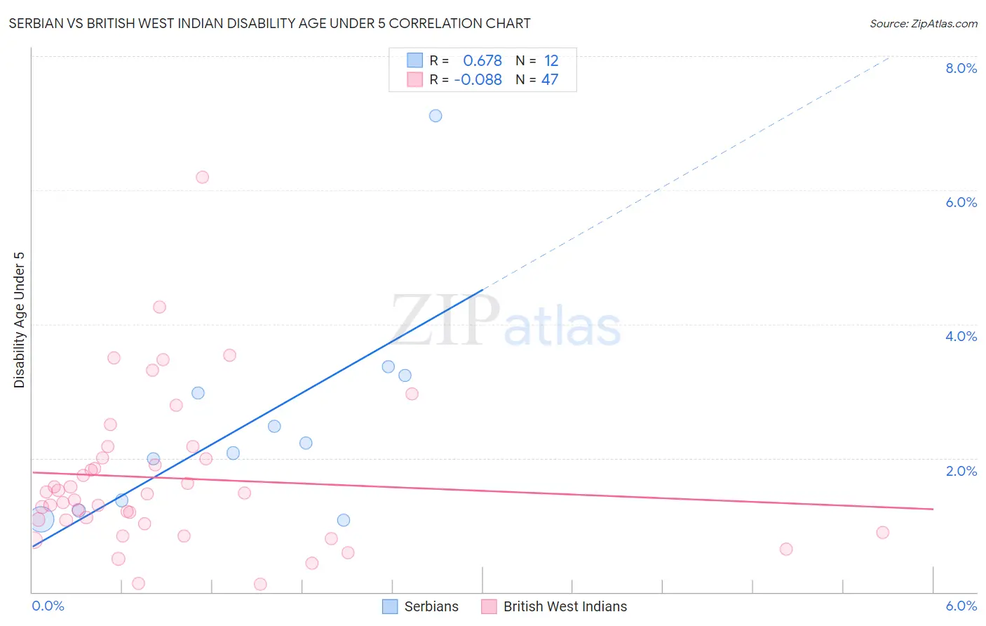 Serbian vs British West Indian Disability Age Under 5