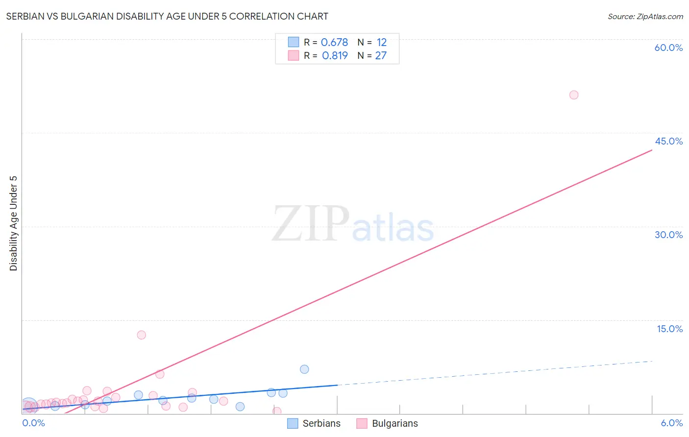 Serbian vs Bulgarian Disability Age Under 5