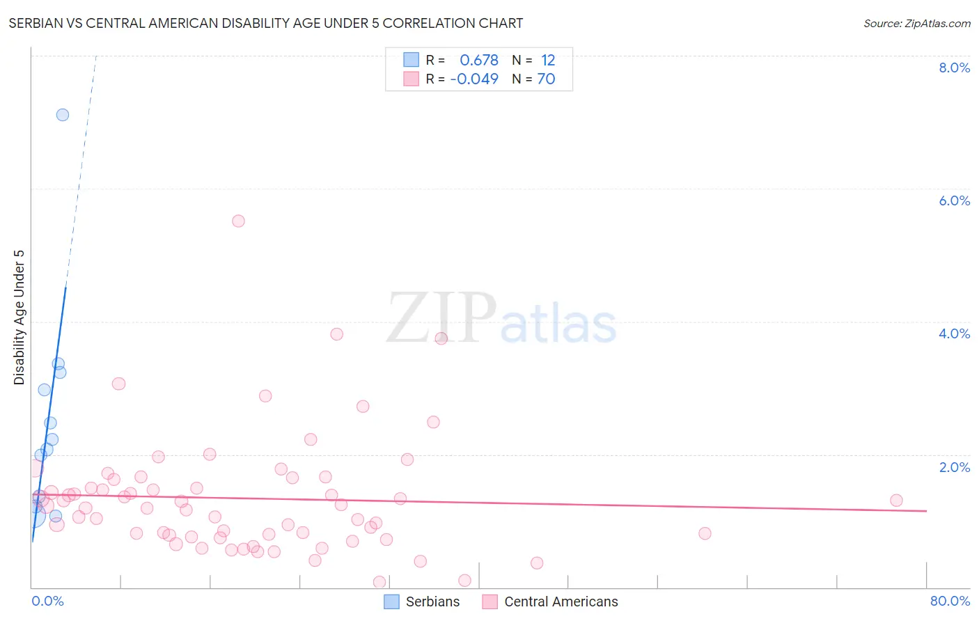 Serbian vs Central American Disability Age Under 5
