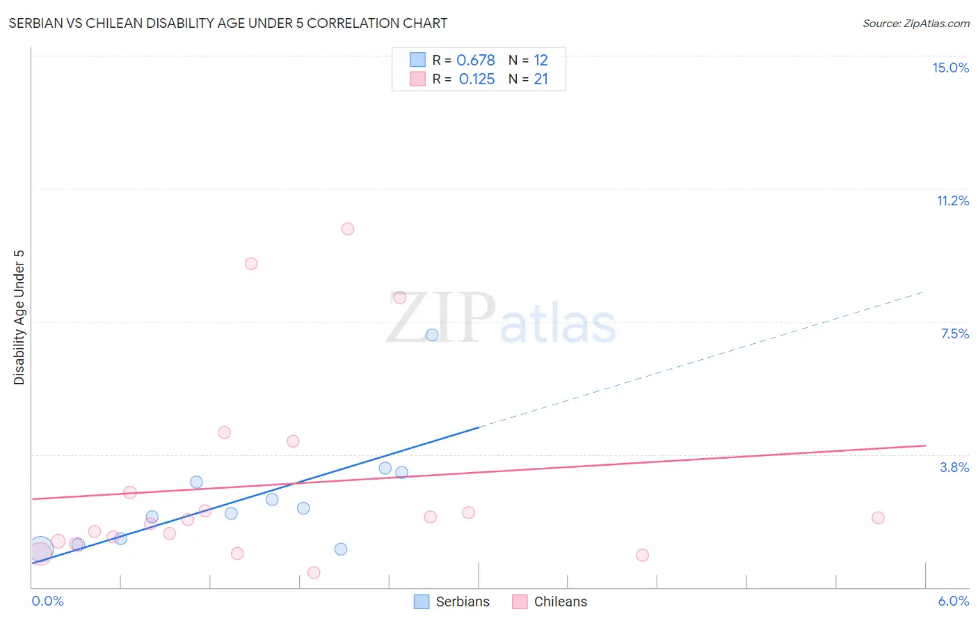 Serbian vs Chilean Disability Age Under 5