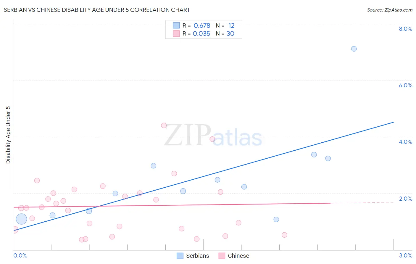 Serbian vs Chinese Disability Age Under 5