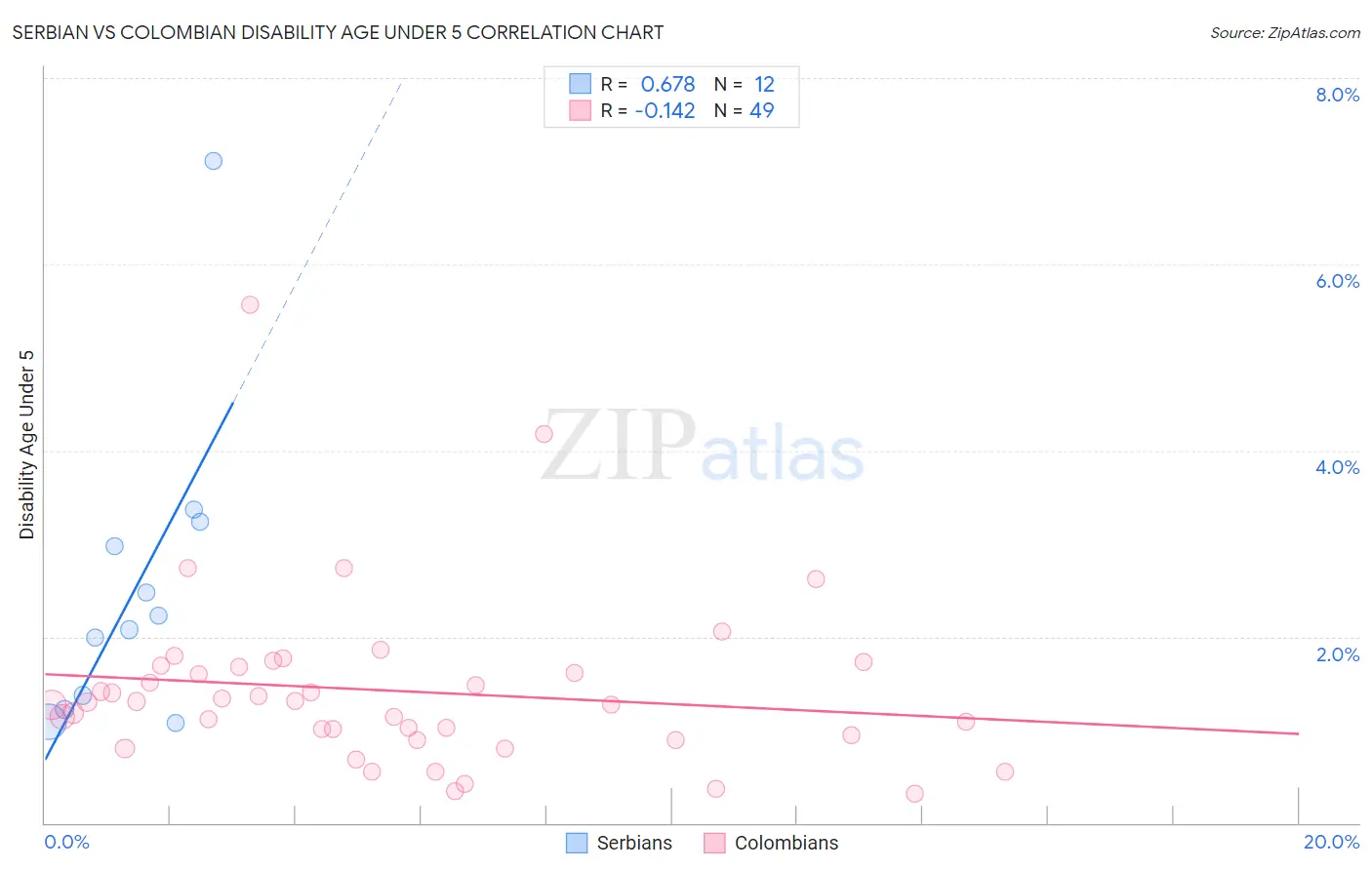 Serbian vs Colombian Disability Age Under 5