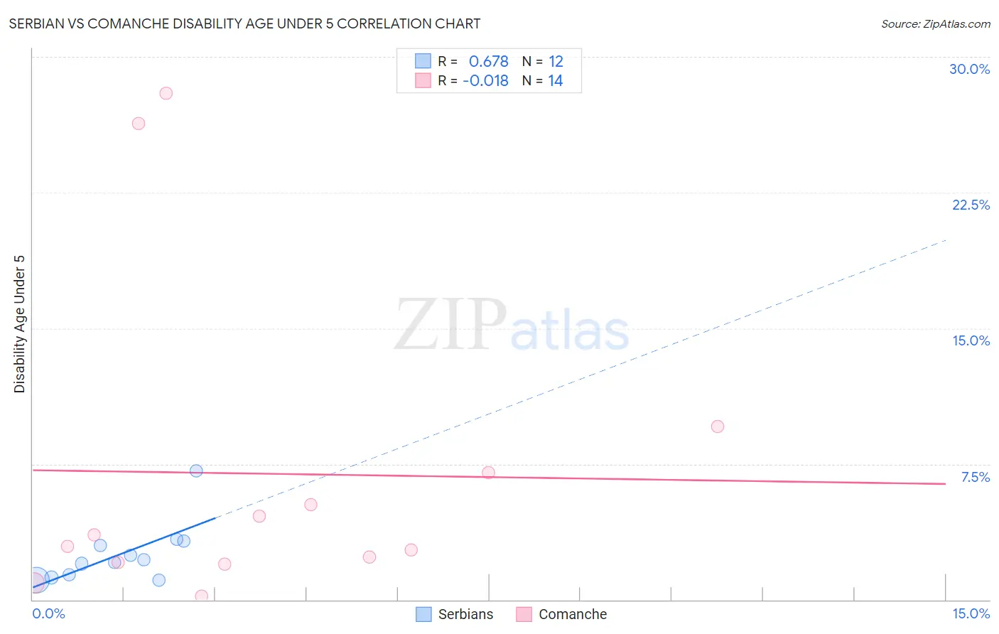 Serbian vs Comanche Disability Age Under 5