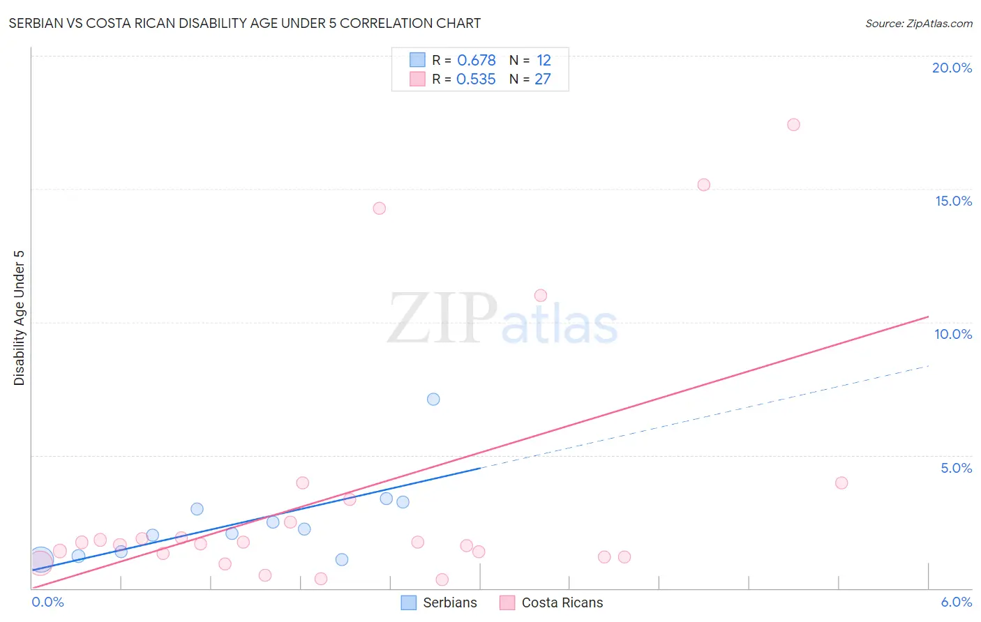 Serbian vs Costa Rican Disability Age Under 5