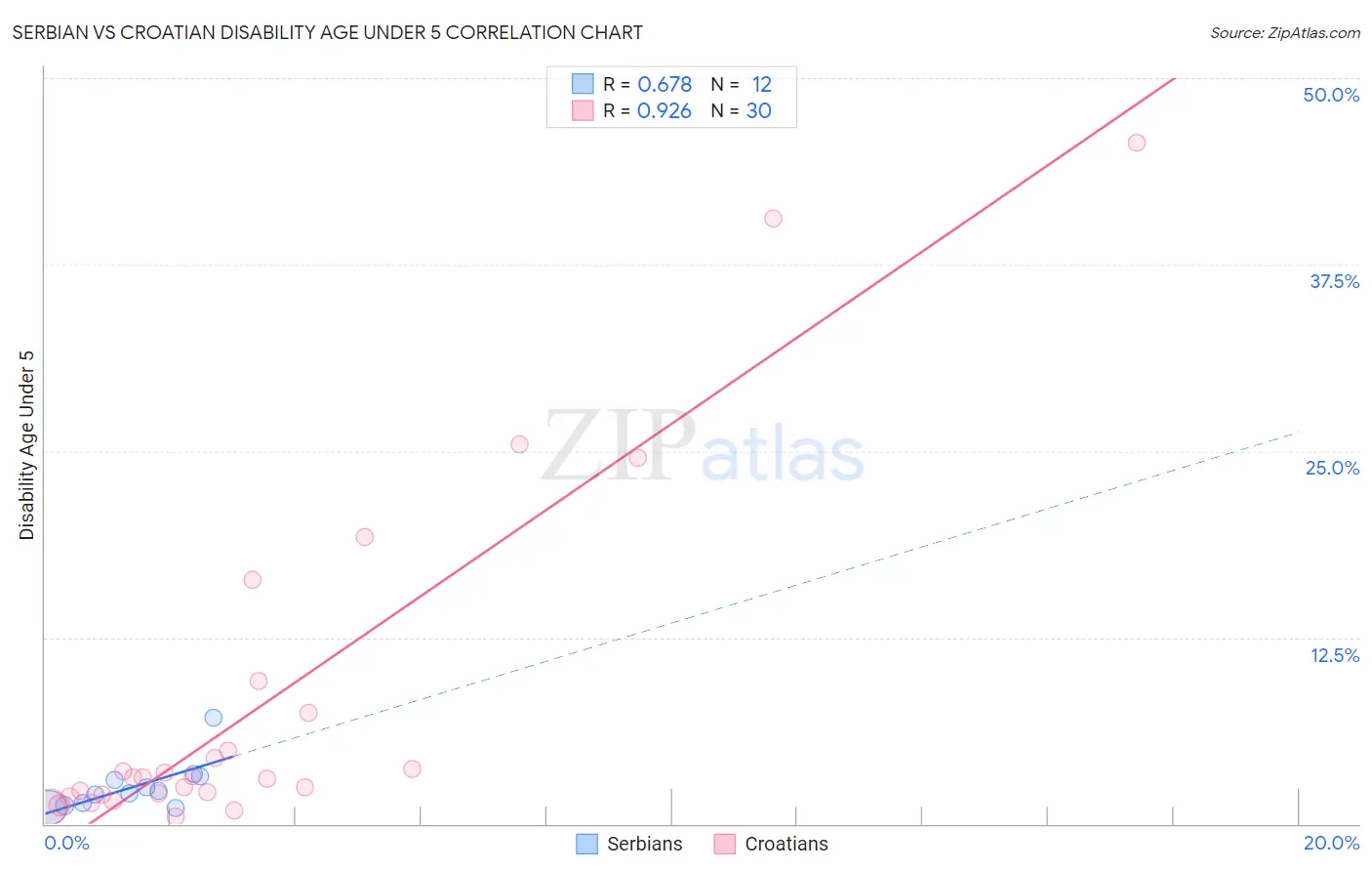 Serbian vs Croatian Disability Age Under 5