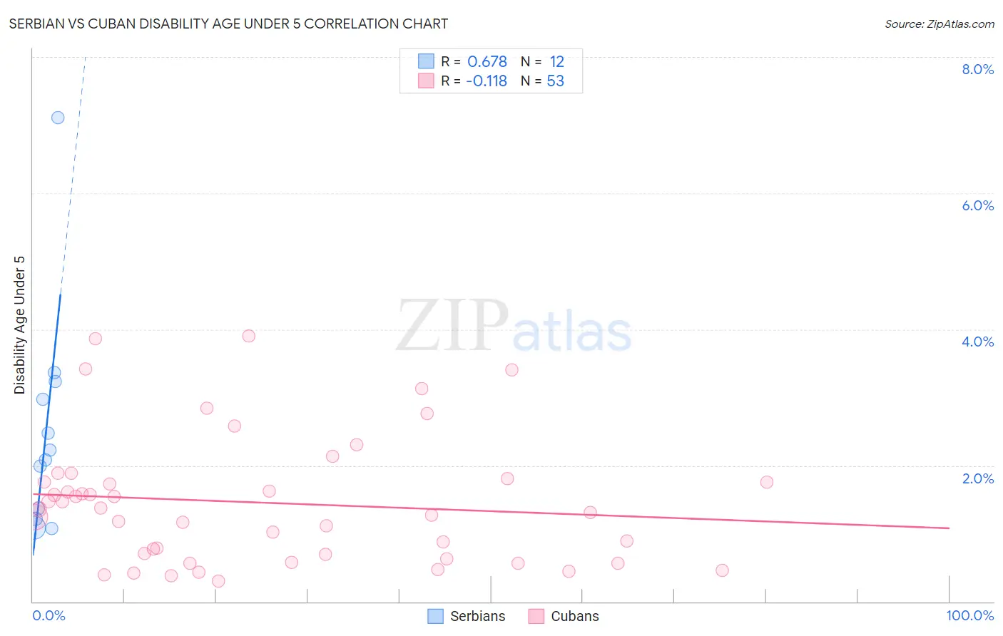 Serbian vs Cuban Disability Age Under 5