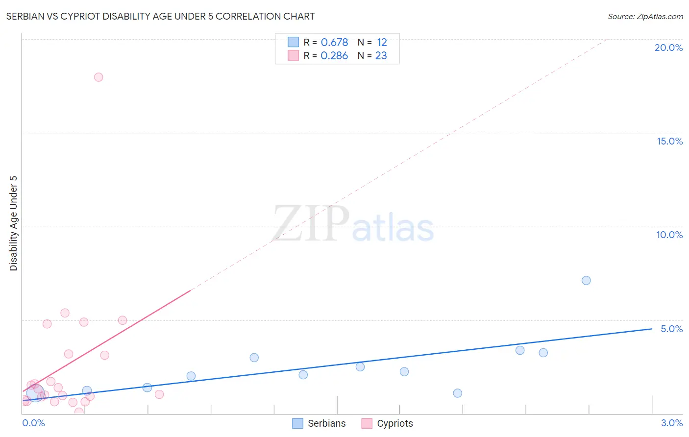 Serbian vs Cypriot Disability Age Under 5