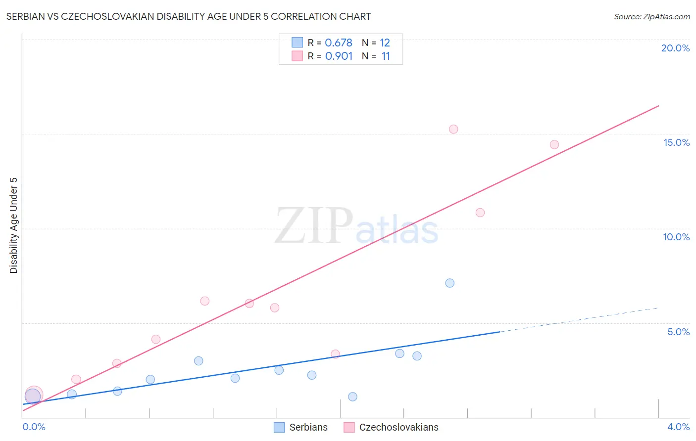 Serbian vs Czechoslovakian Disability Age Under 5