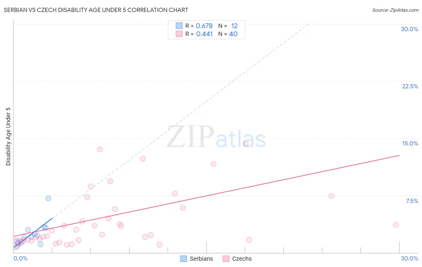 Serbian vs Czech Disability Age Under 5