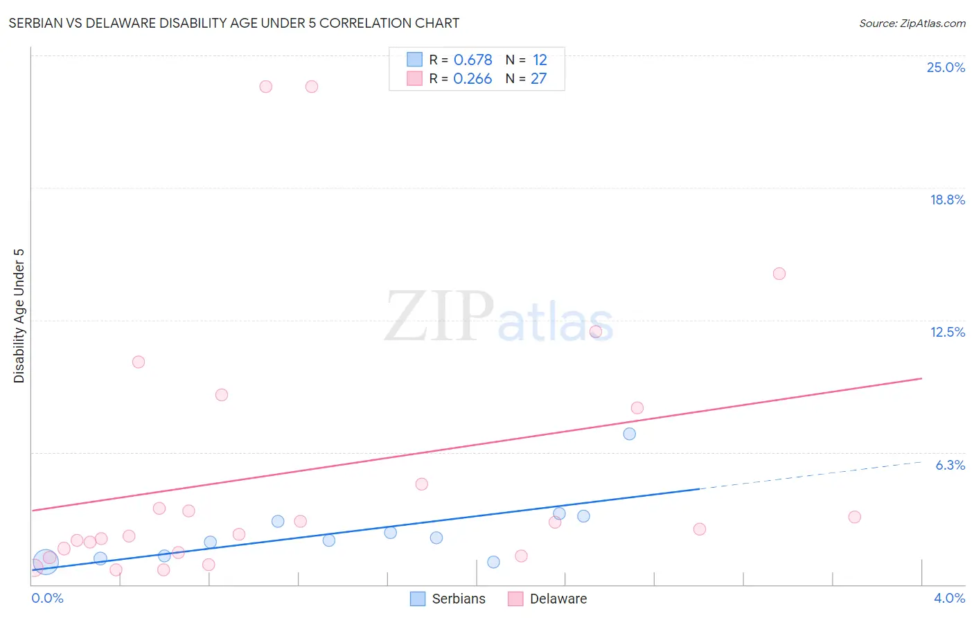 Serbian vs Delaware Disability Age Under 5