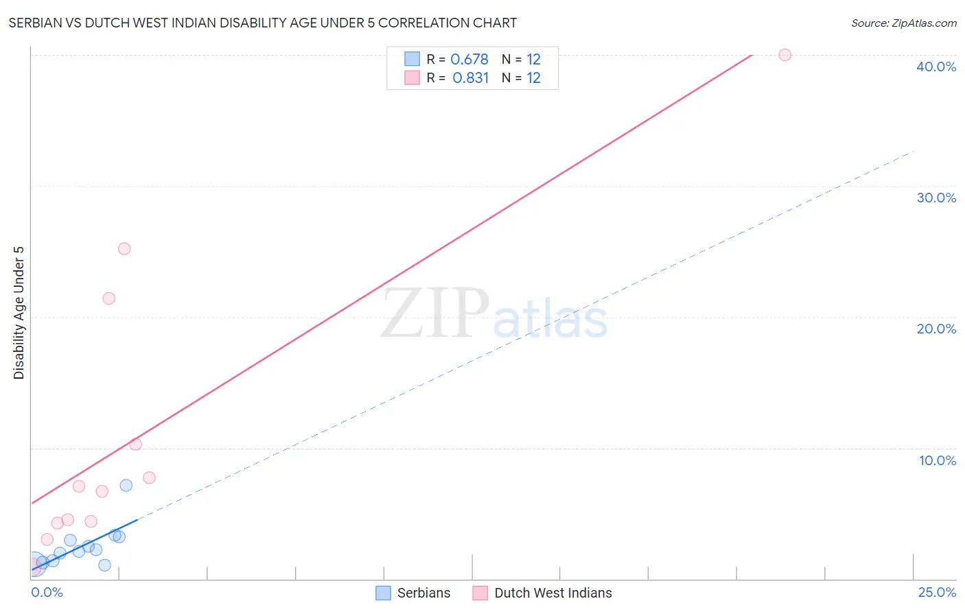 Serbian vs Dutch West Indian Disability Age Under 5