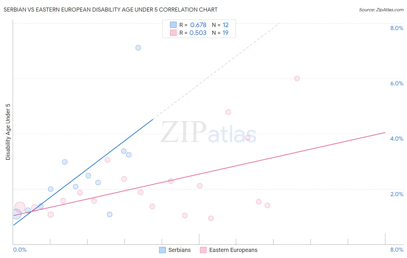 Serbian vs Eastern European Disability Age Under 5