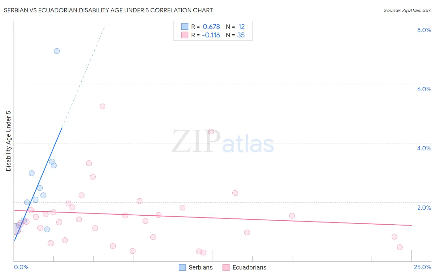 Serbian vs Ecuadorian Disability Age Under 5
