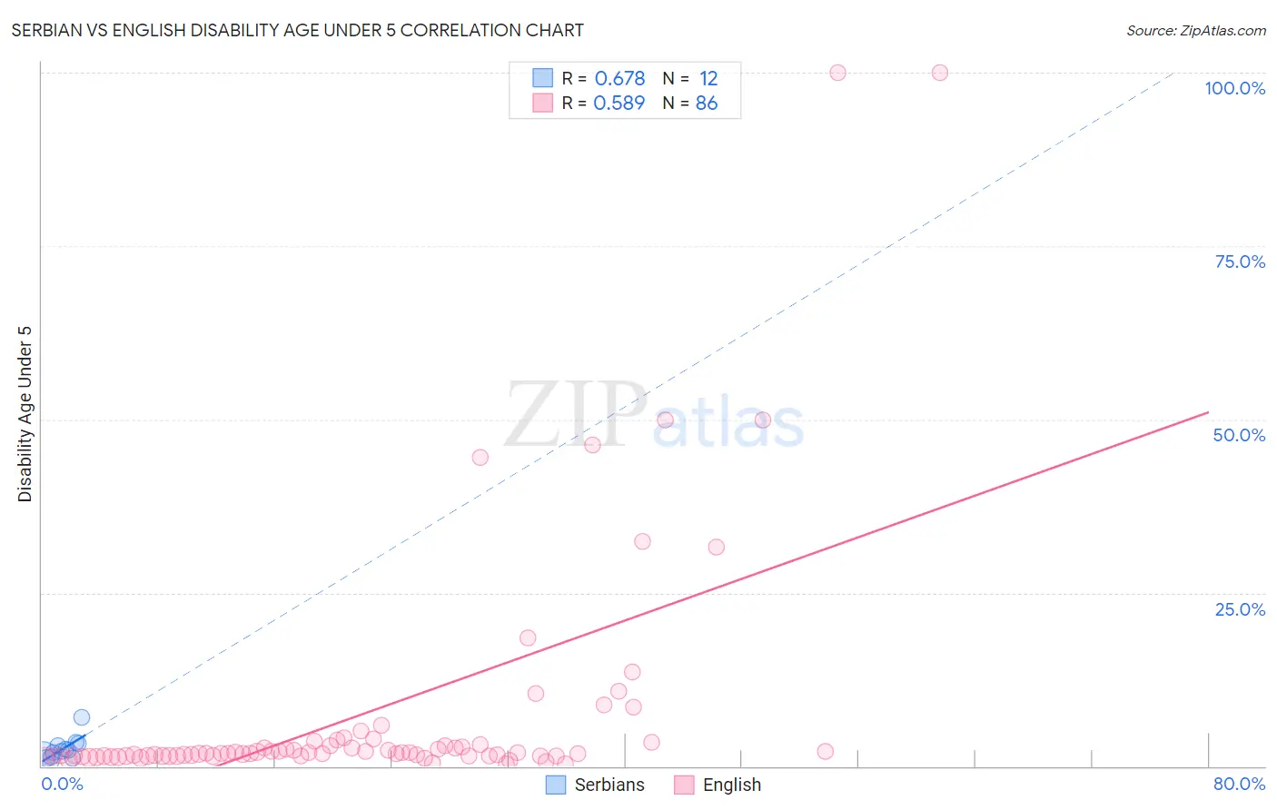 Serbian vs English Disability Age Under 5
