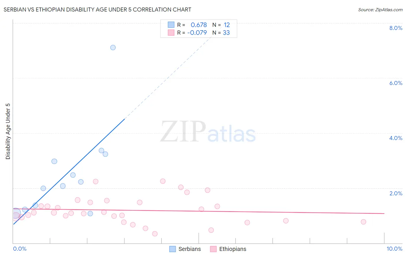 Serbian vs Ethiopian Disability Age Under 5