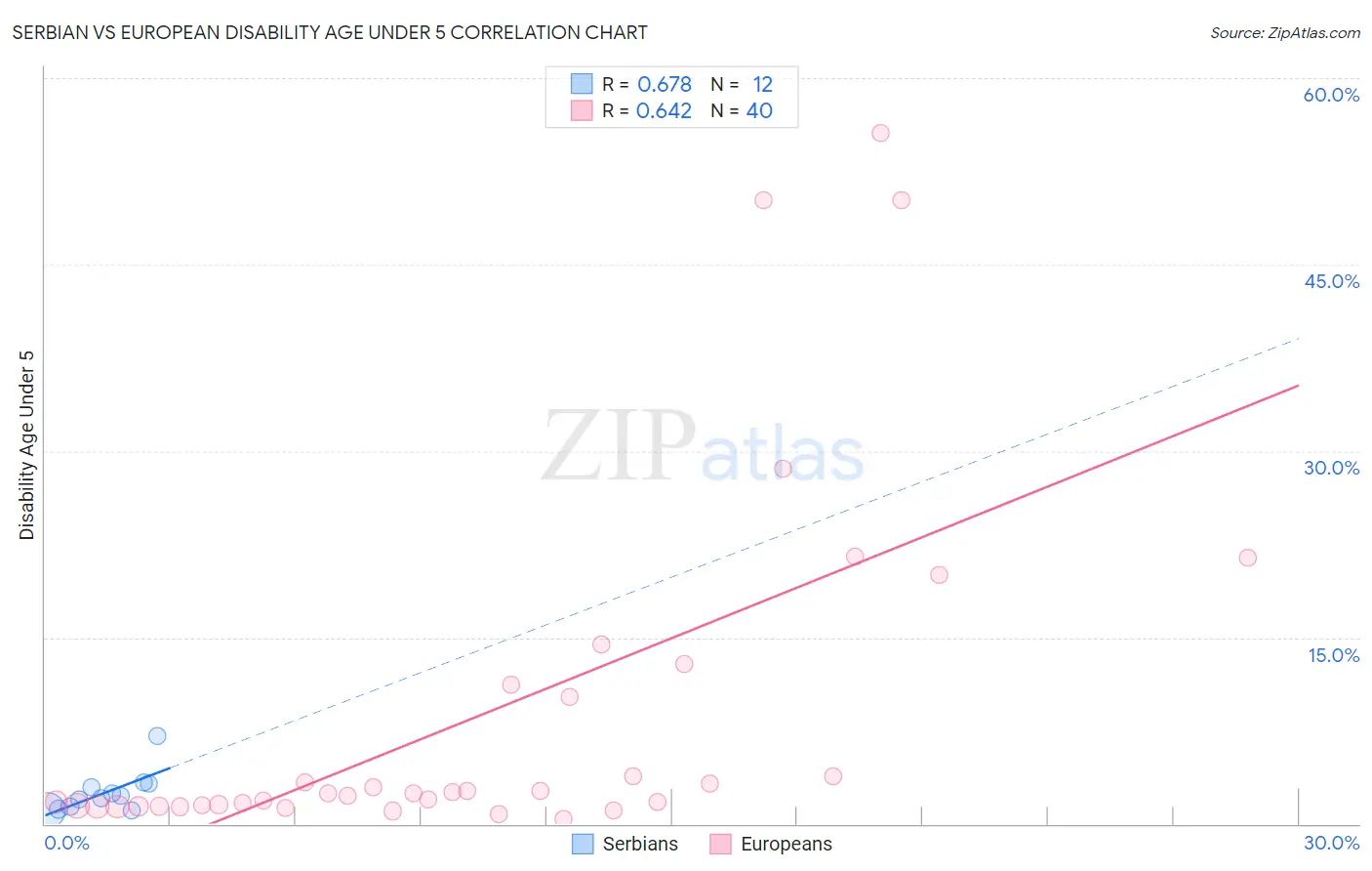 Serbian vs European Disability Age Under 5