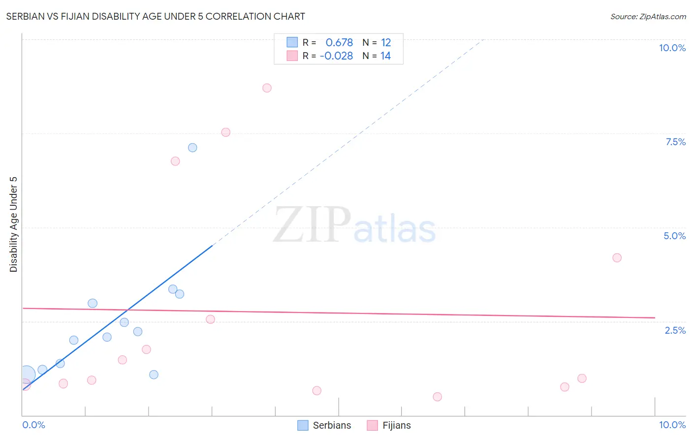 Serbian vs Fijian Disability Age Under 5