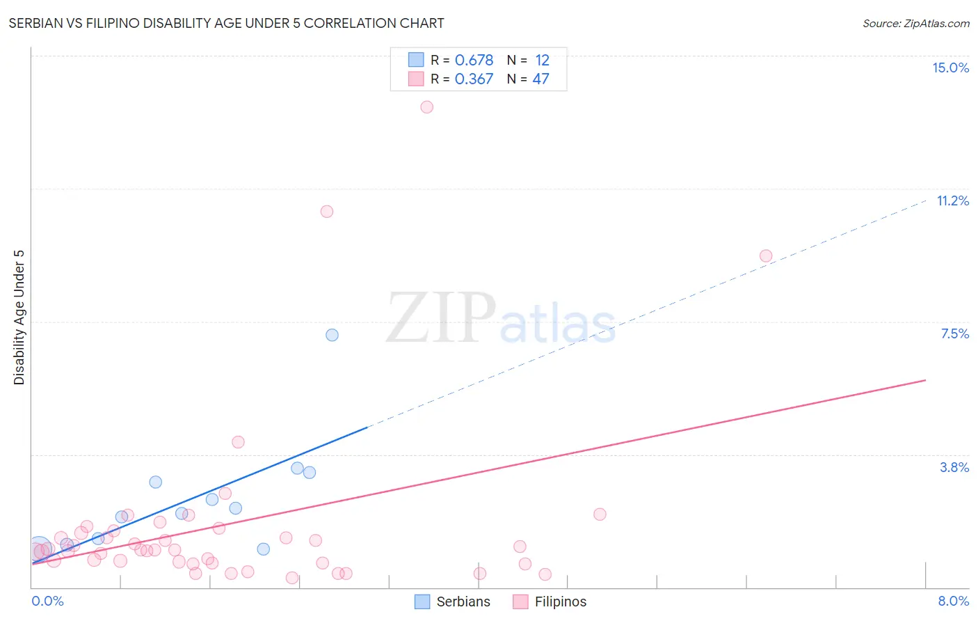 Serbian vs Filipino Disability Age Under 5