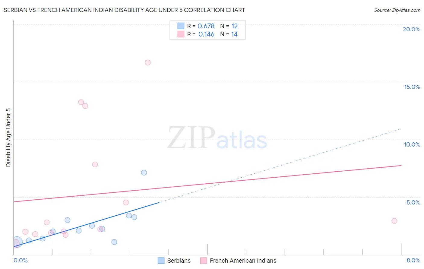 Serbian vs French American Indian Disability Age Under 5