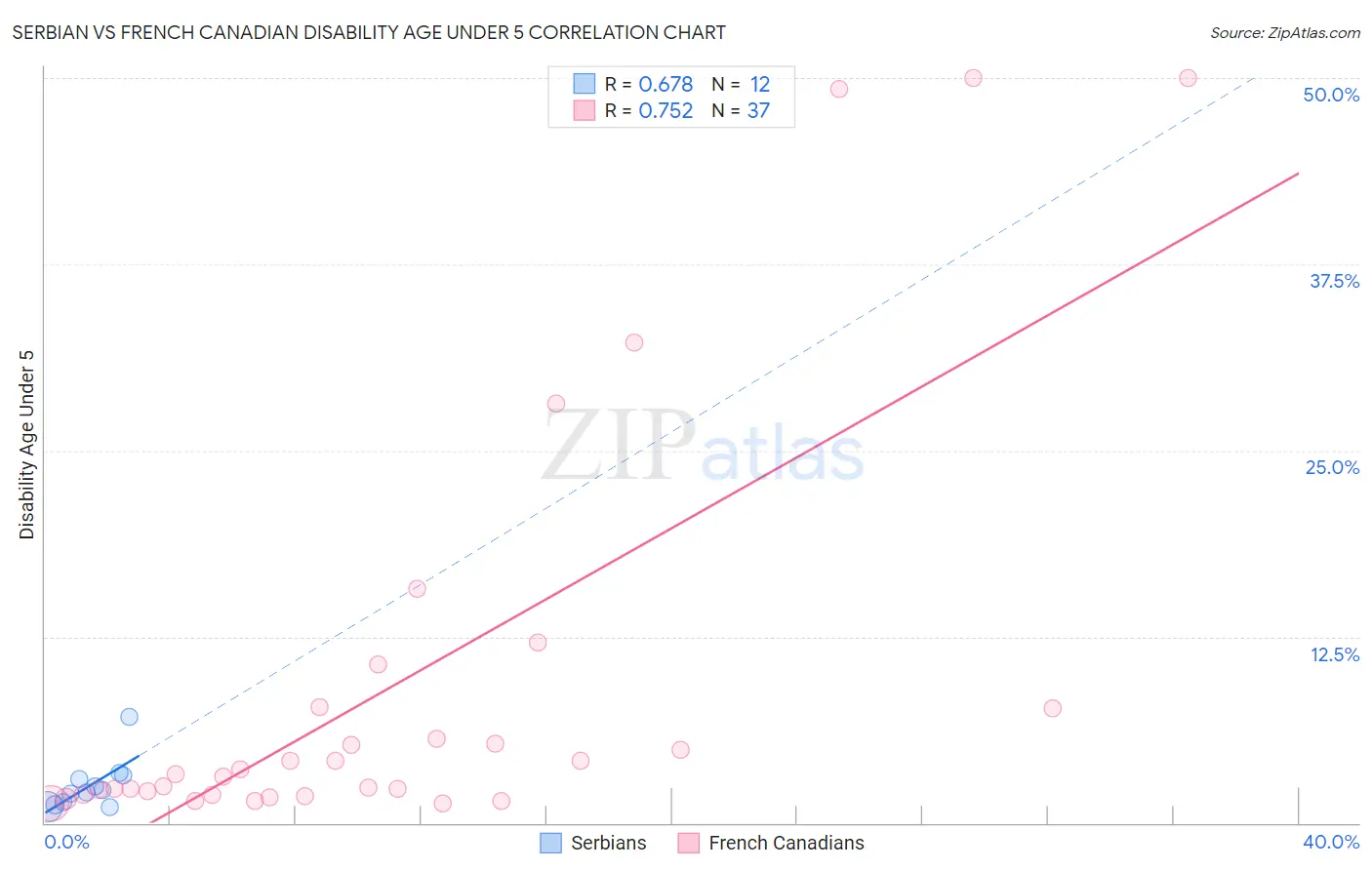 Serbian vs French Canadian Disability Age Under 5