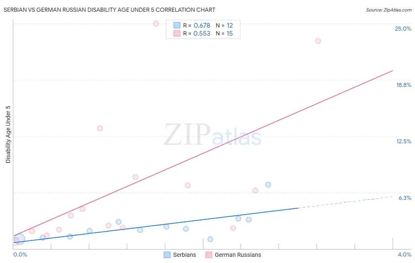 Serbian vs German Russian Disability Age Under 5