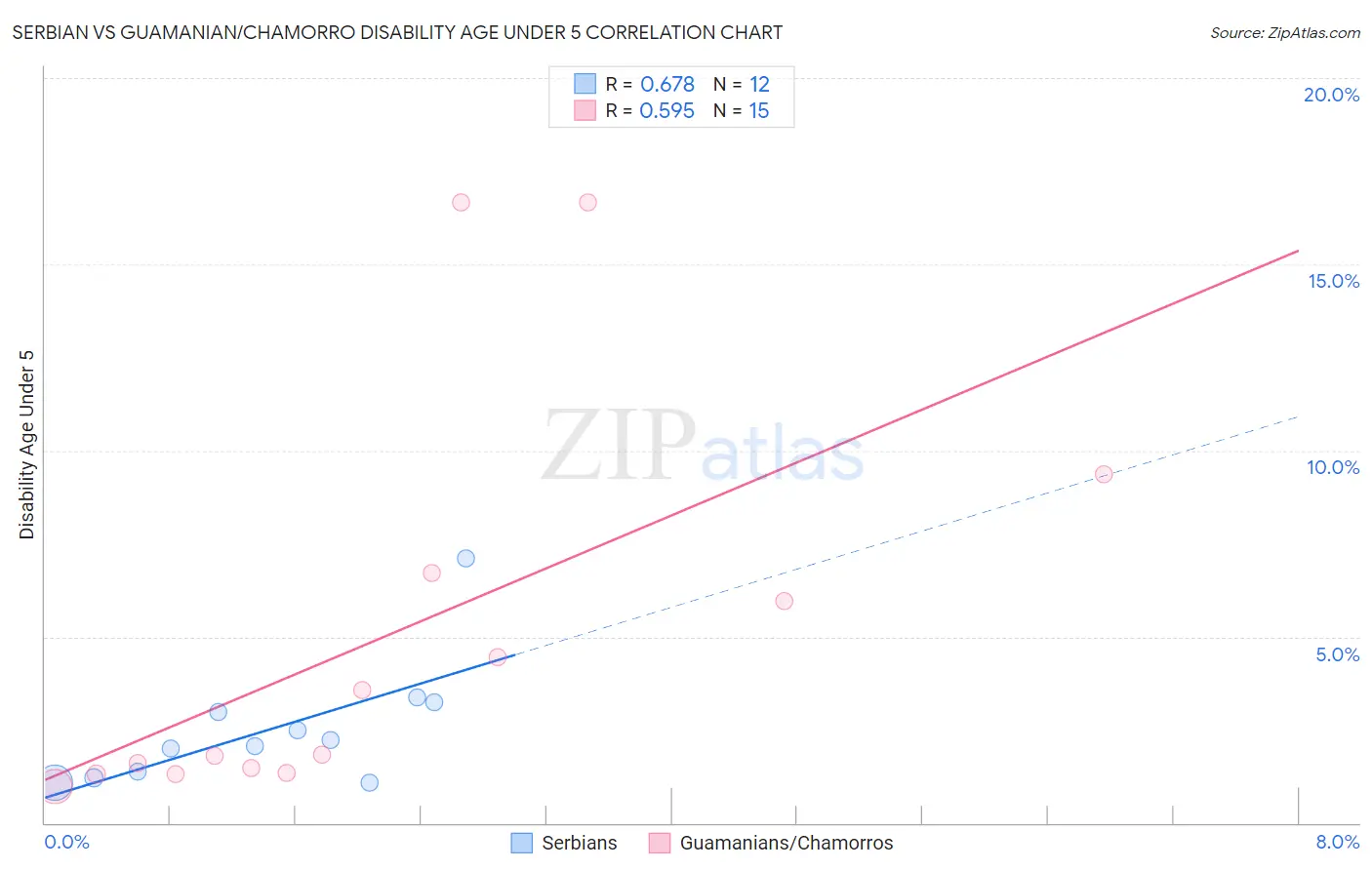 Serbian vs Guamanian/Chamorro Disability Age Under 5