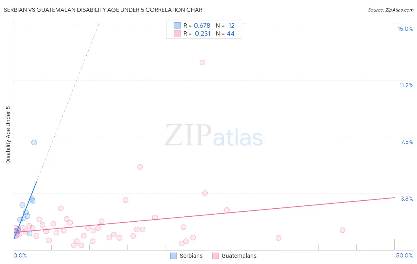 Serbian vs Guatemalan Disability Age Under 5