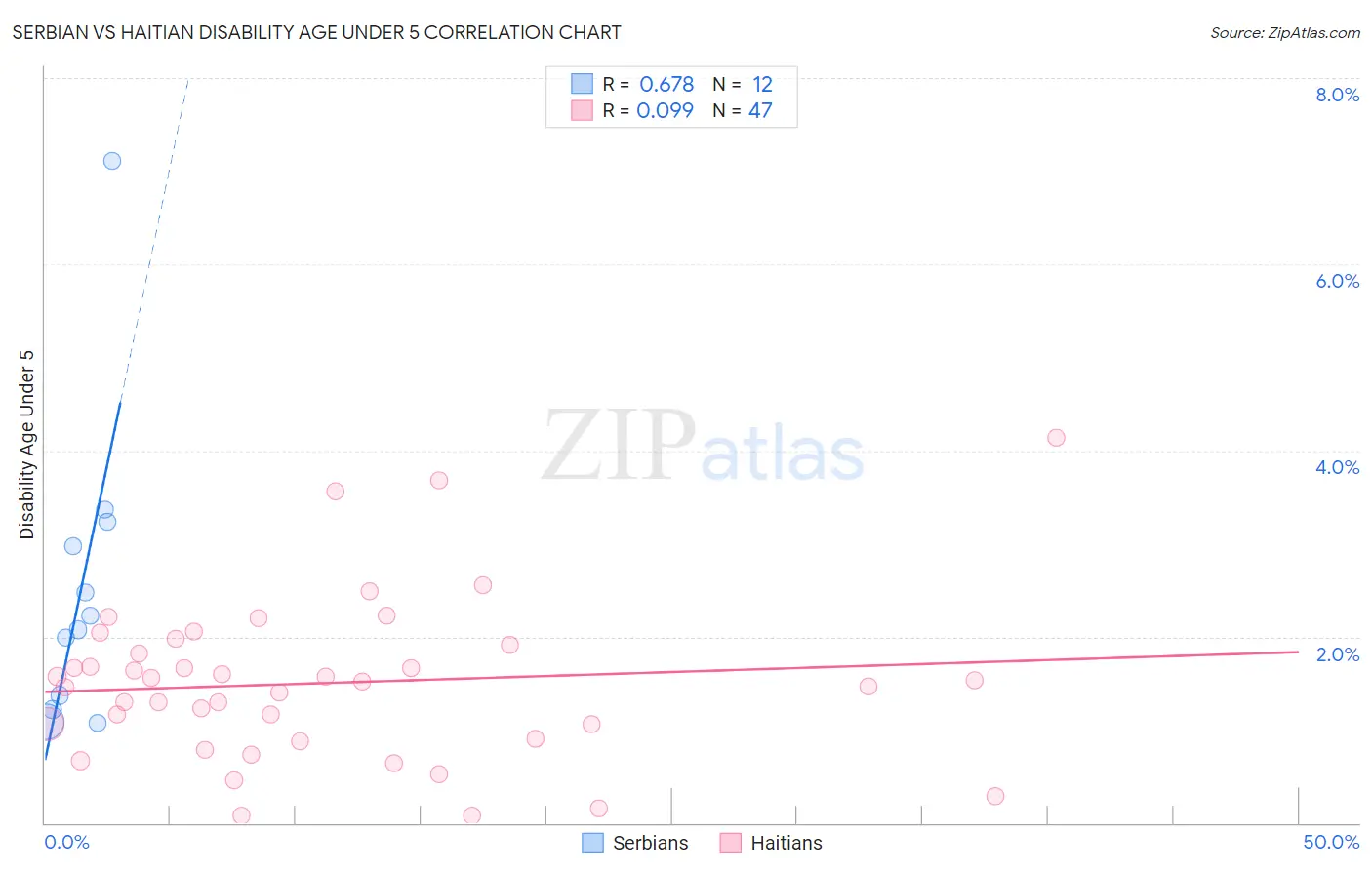 Serbian vs Haitian Disability Age Under 5
