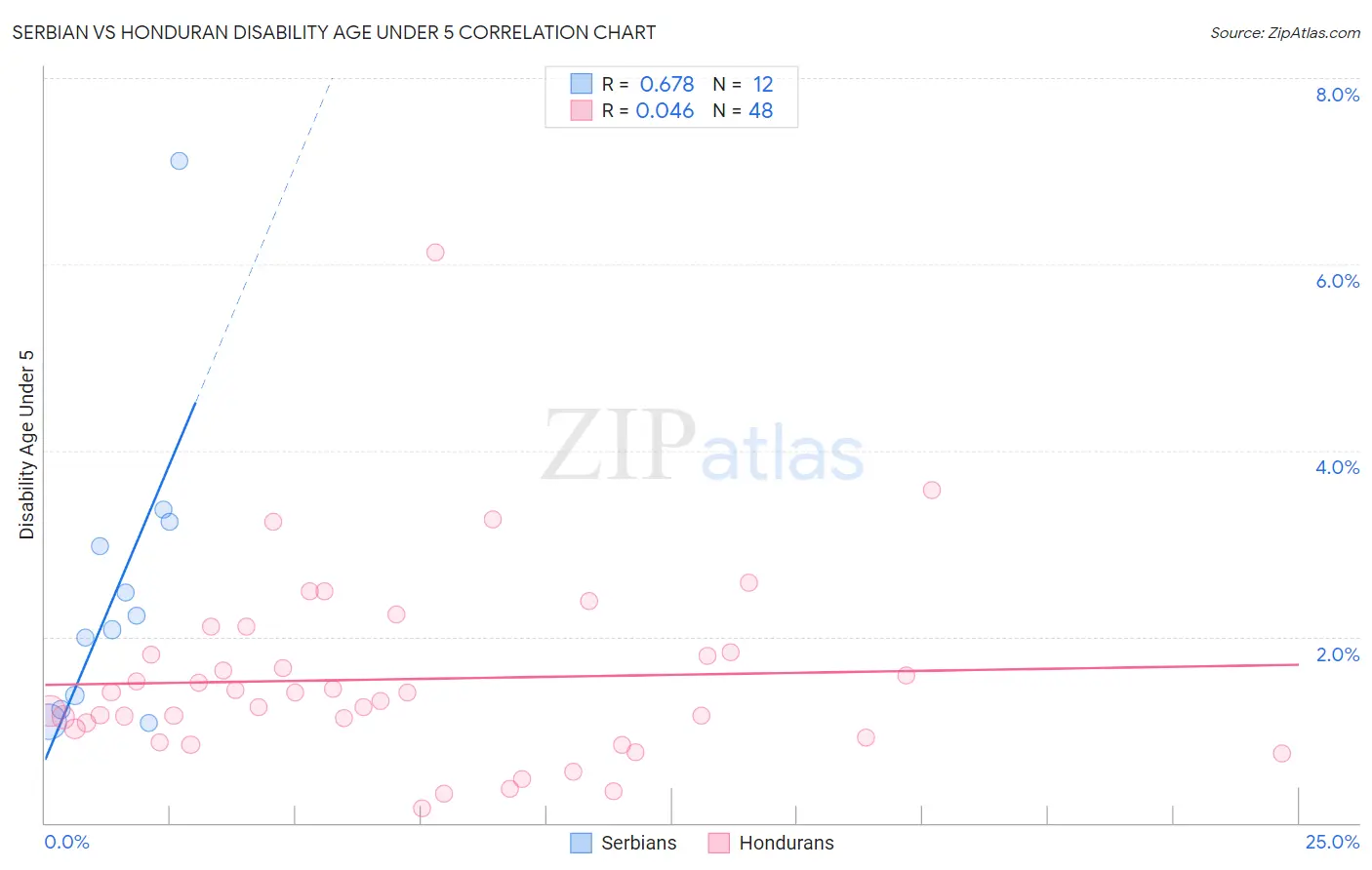 Serbian vs Honduran Disability Age Under 5