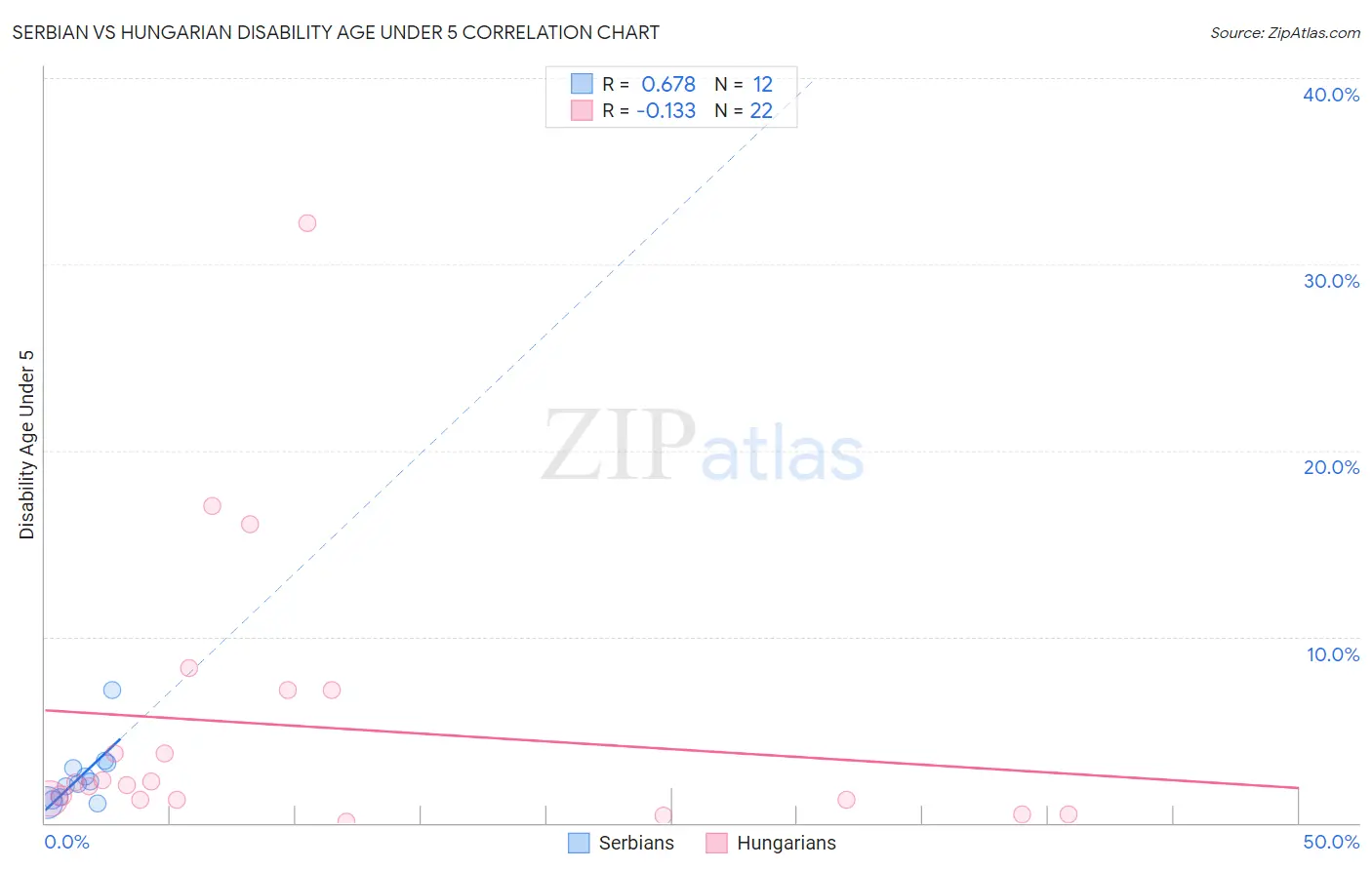 Serbian vs Hungarian Disability Age Under 5