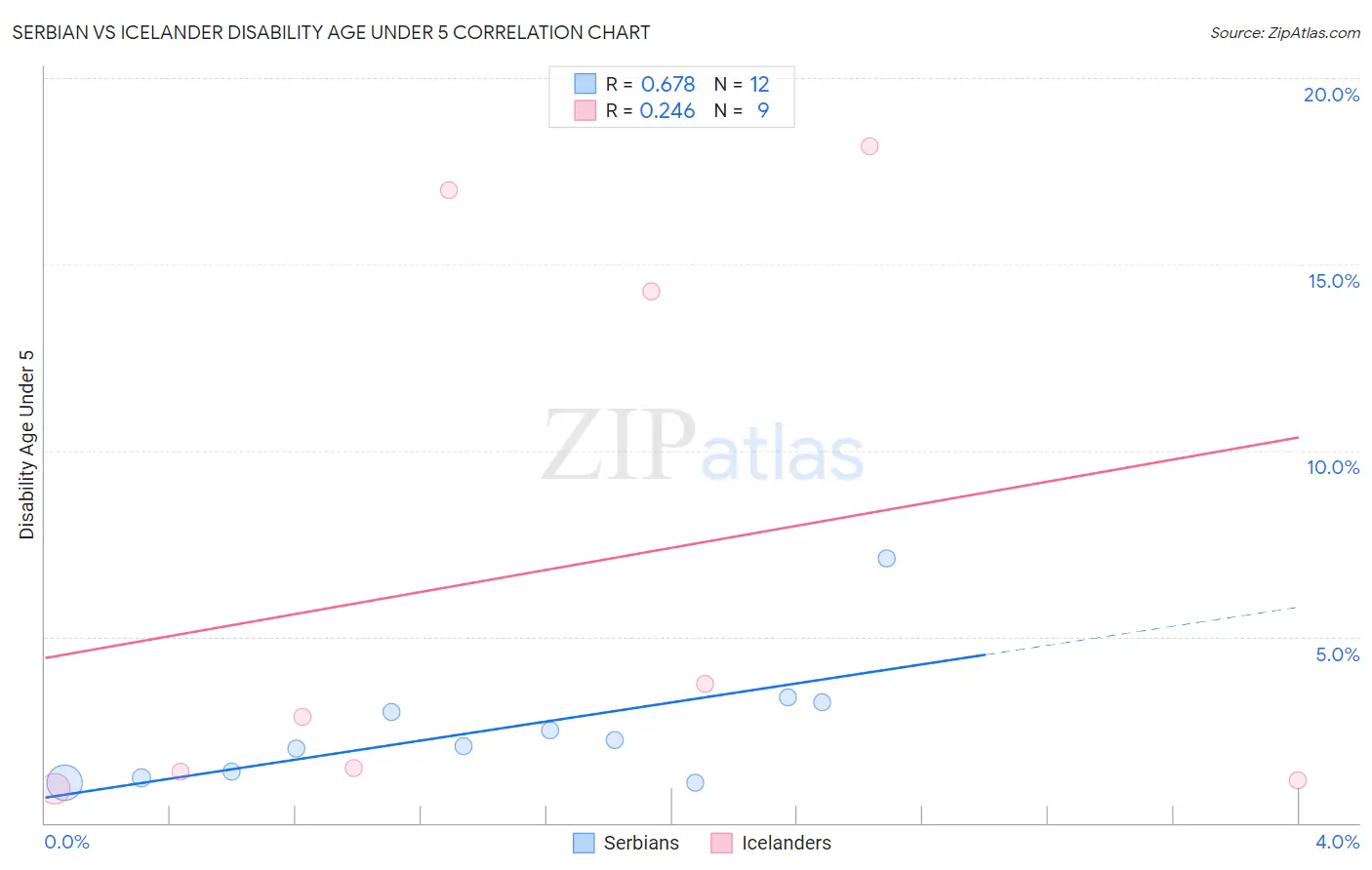 Serbian vs Icelander Disability Age Under 5