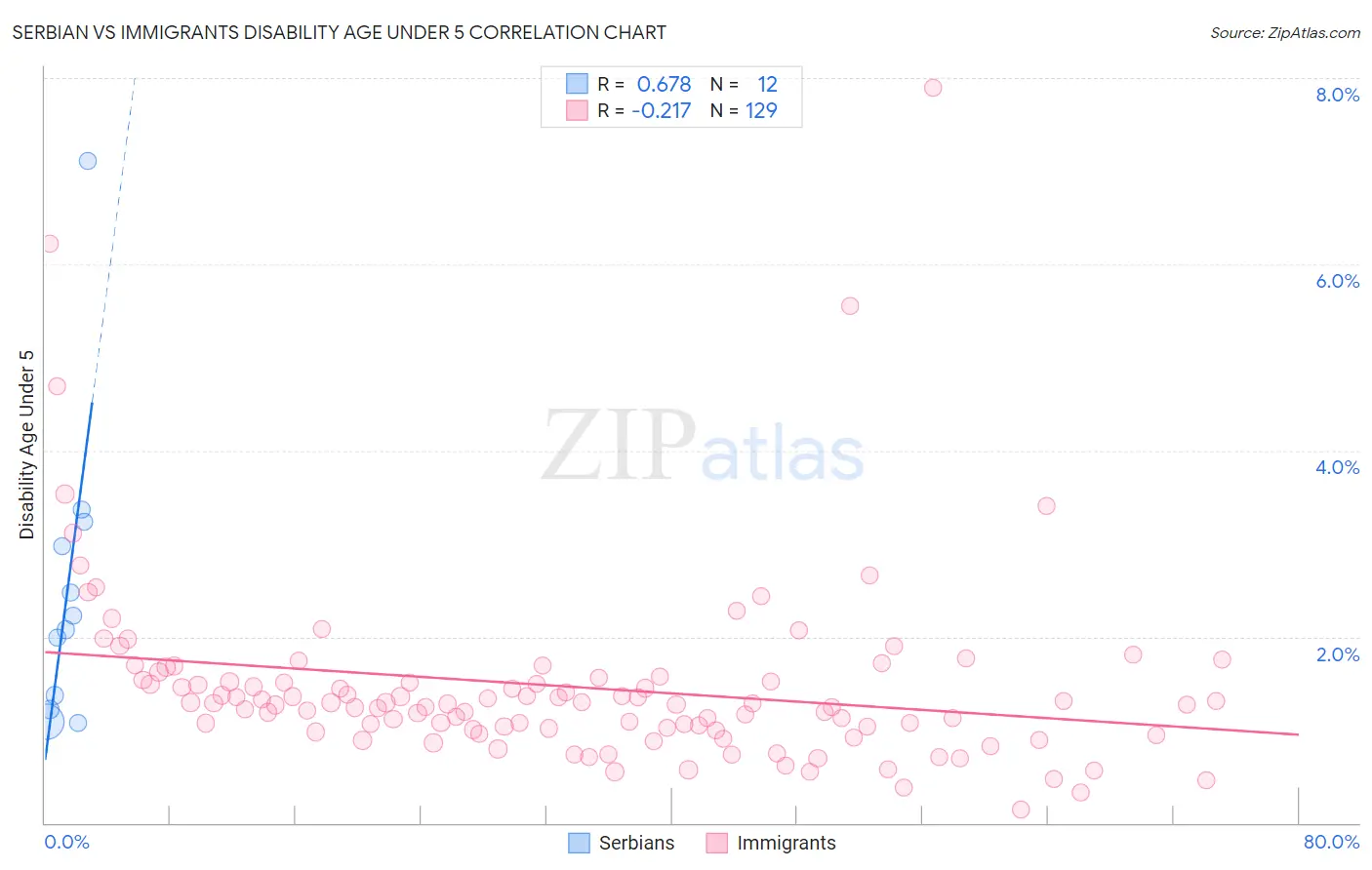 Serbian vs Immigrants Disability Age Under 5
