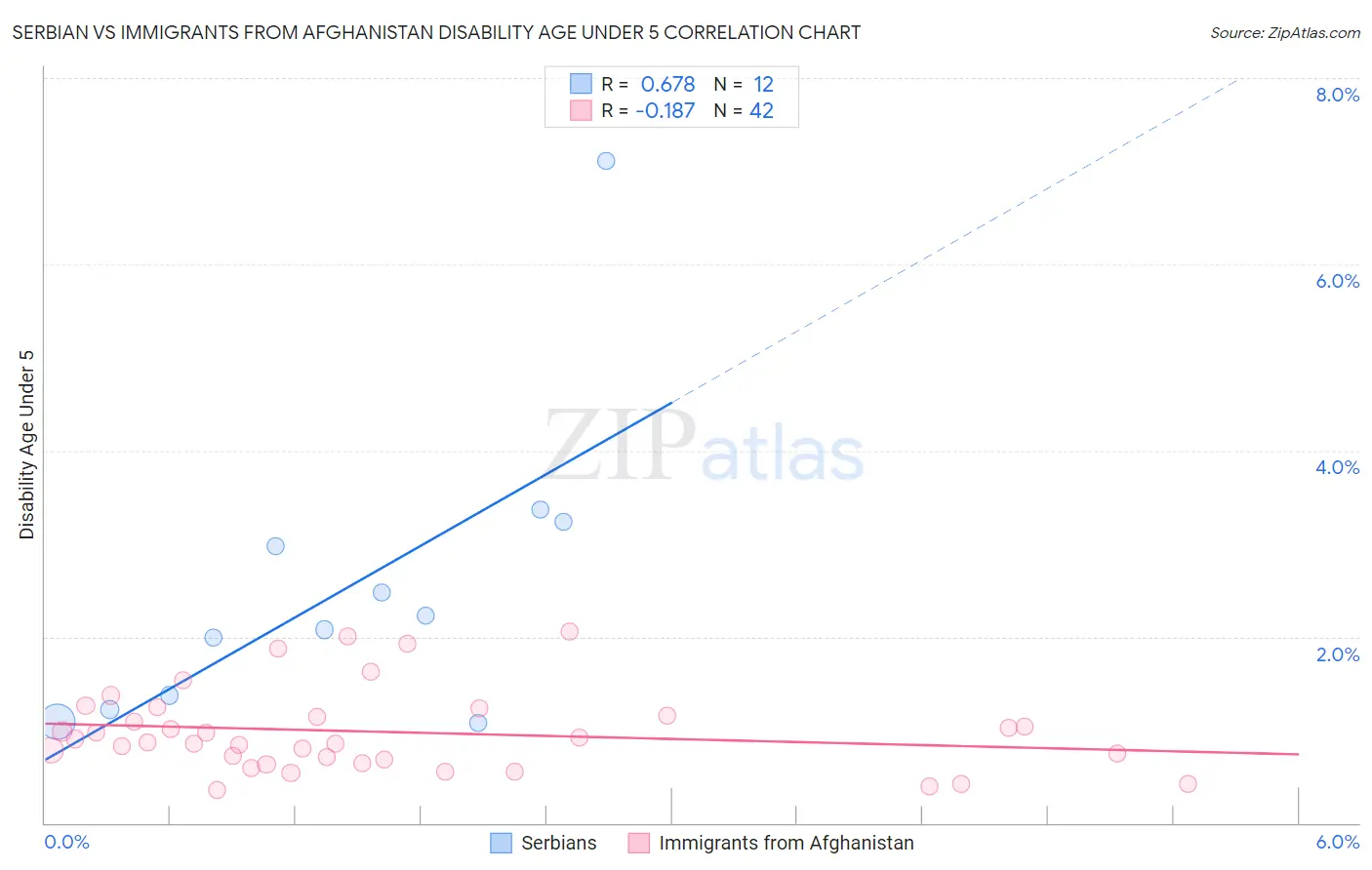 Serbian vs Immigrants from Afghanistan Disability Age Under 5