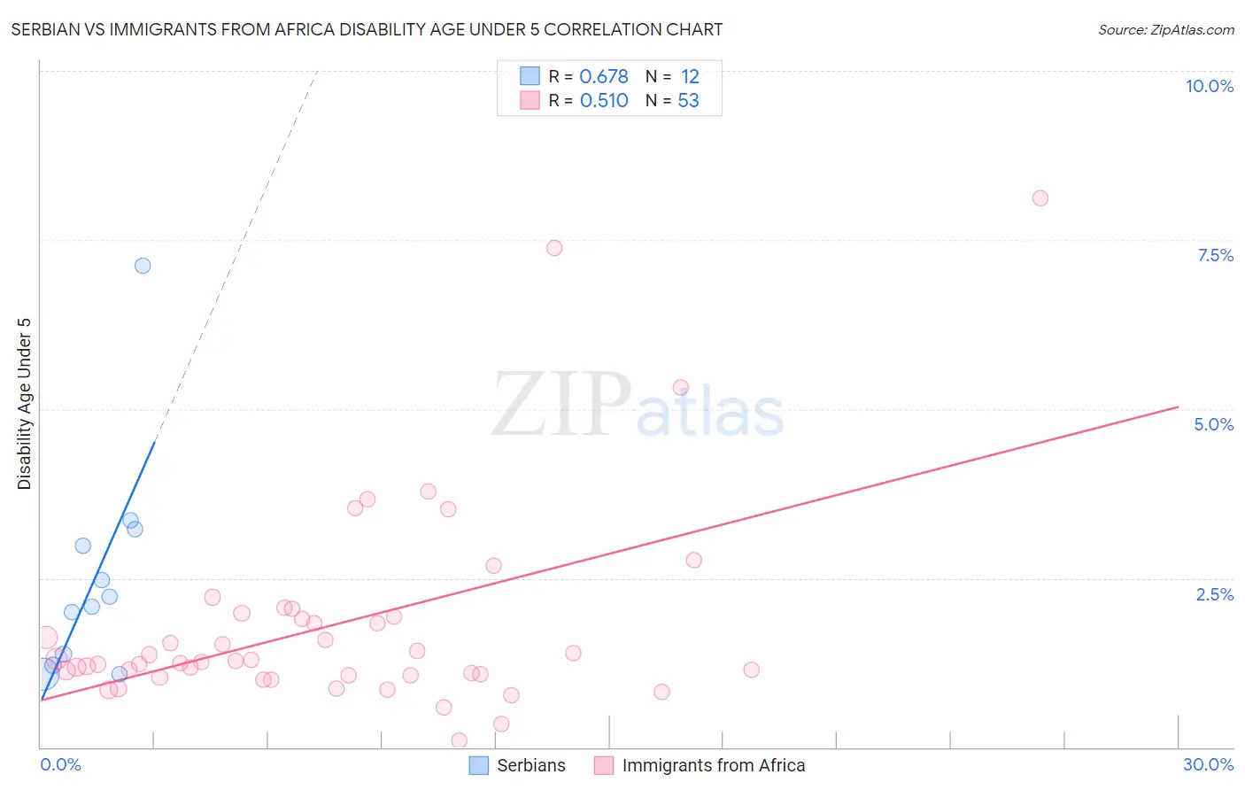 Serbian vs Immigrants from Africa Disability Age Under 5