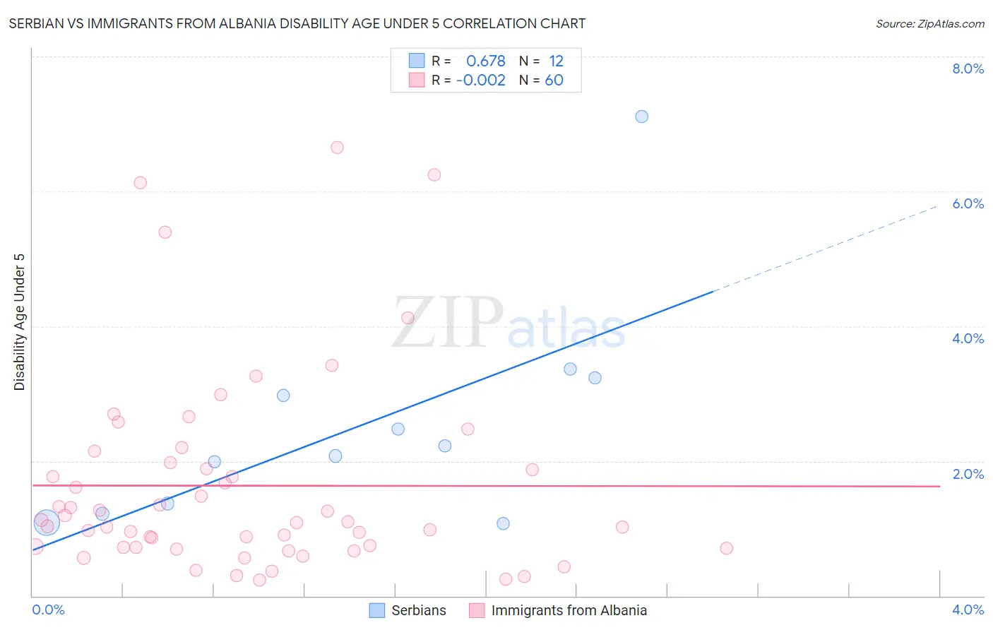 Serbian vs Immigrants from Albania Disability Age Under 5