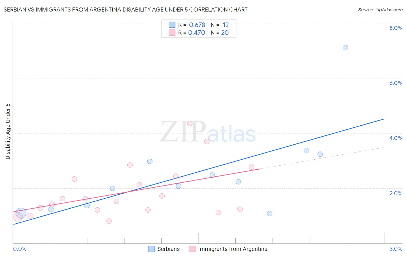 Serbian vs Immigrants from Argentina Disability Age Under 5