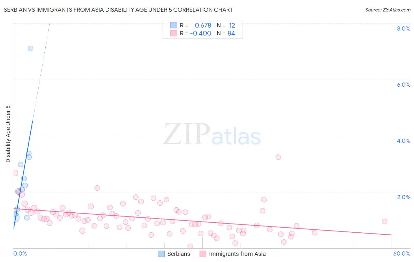 Serbian vs Immigrants from Asia Disability Age Under 5