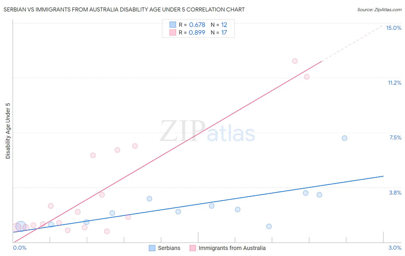 Serbian vs Immigrants from Australia Disability Age Under 5