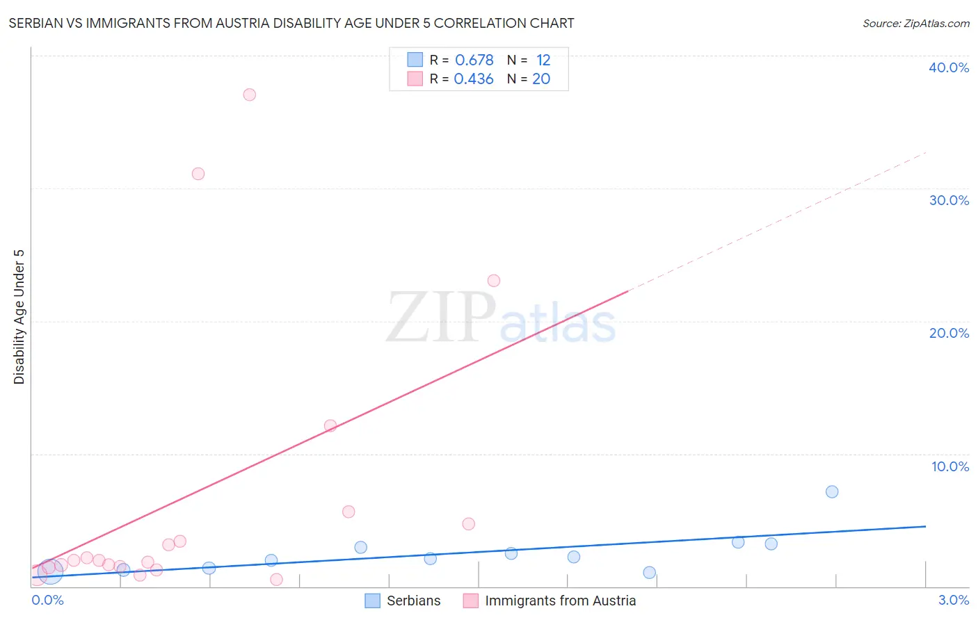 Serbian vs Immigrants from Austria Disability Age Under 5