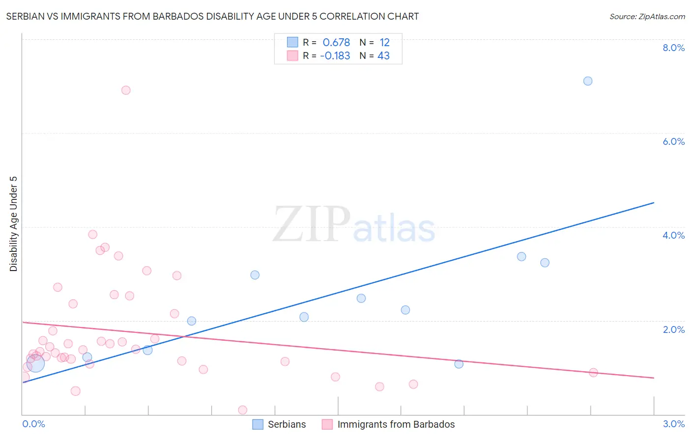 Serbian vs Immigrants from Barbados Disability Age Under 5
