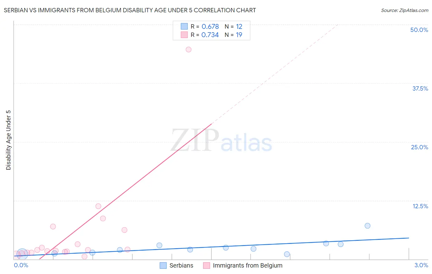 Serbian vs Immigrants from Belgium Disability Age Under 5