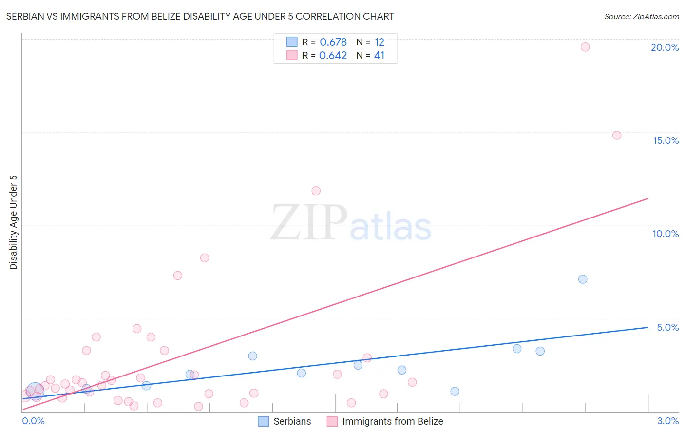 Serbian vs Immigrants from Belize Disability Age Under 5