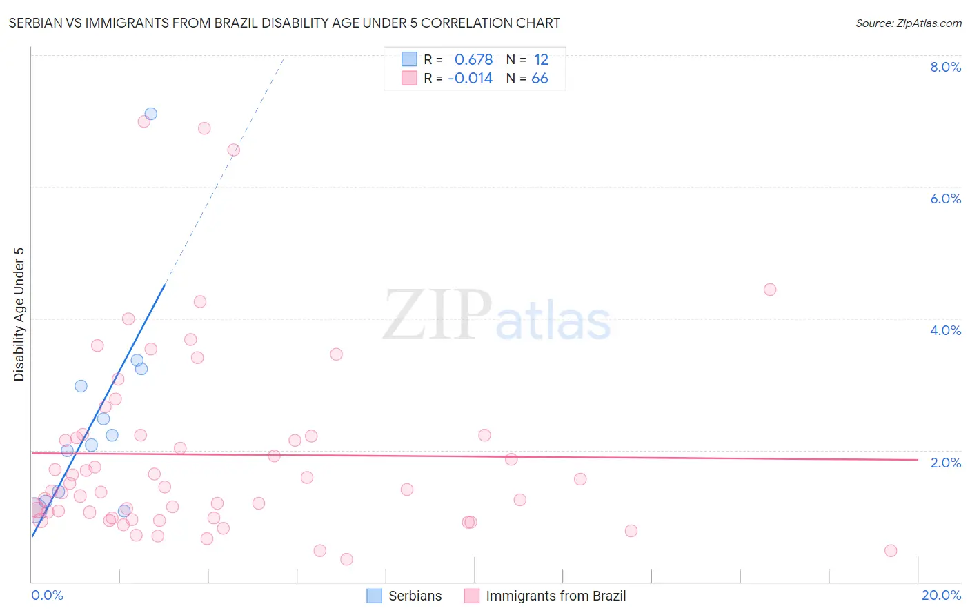 Serbian vs Immigrants from Brazil Disability Age Under 5