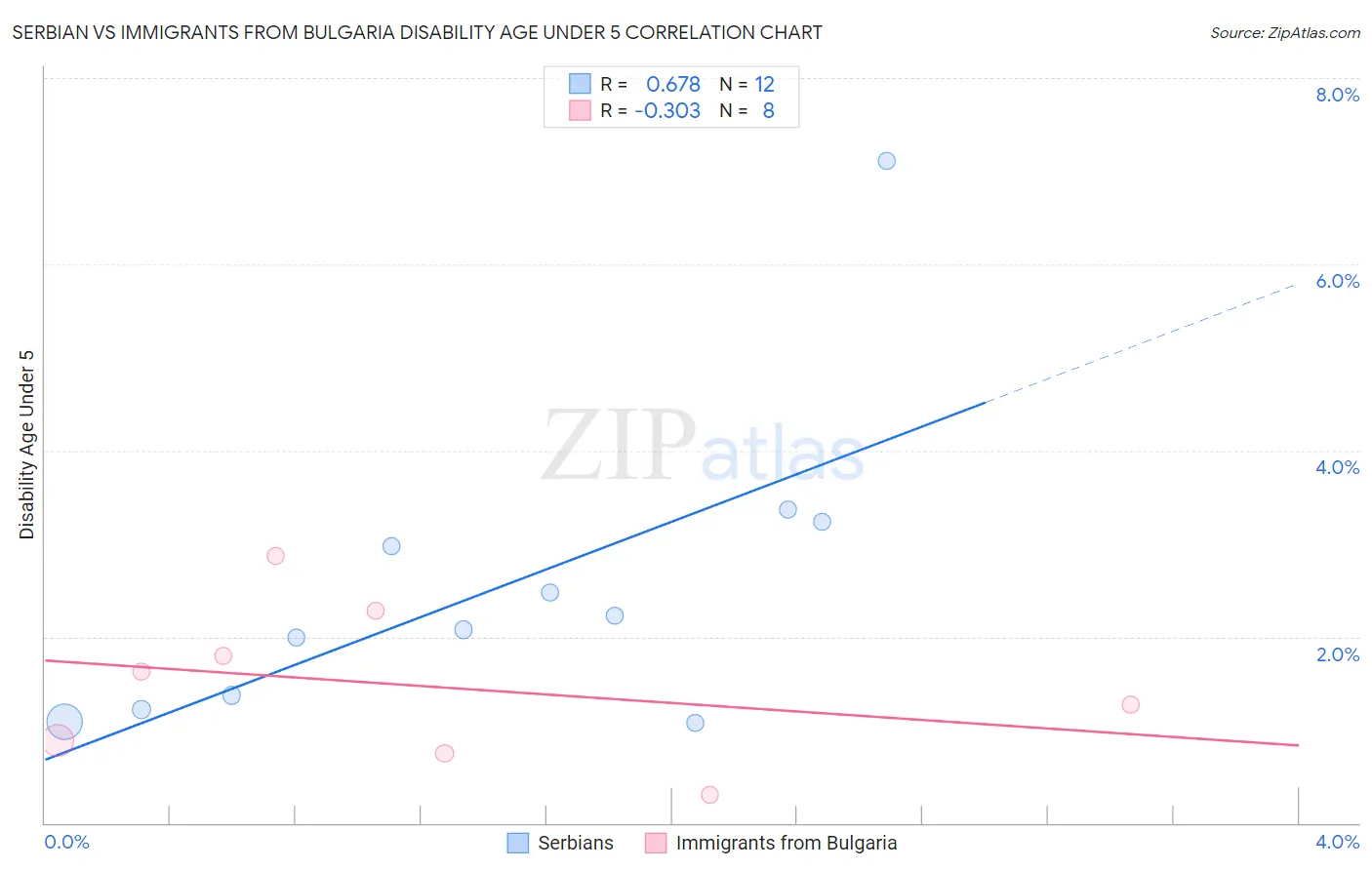 Serbian vs Immigrants from Bulgaria Disability Age Under 5