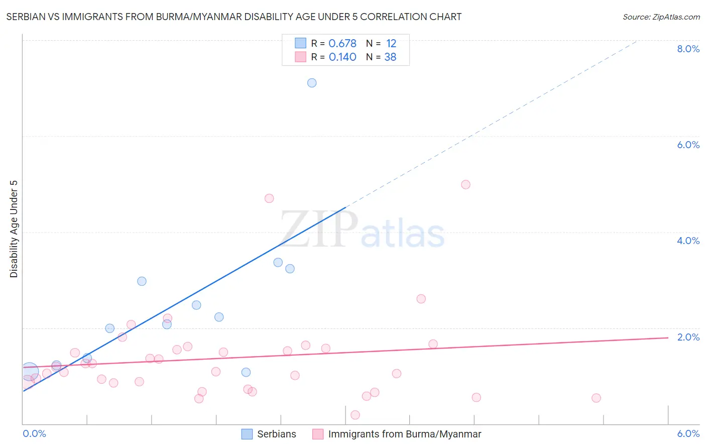 Serbian vs Immigrants from Burma/Myanmar Disability Age Under 5