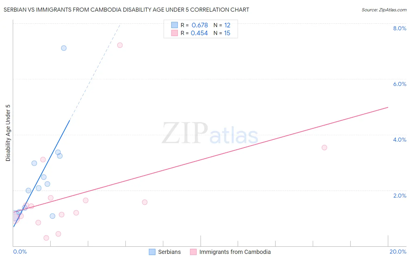 Serbian vs Immigrants from Cambodia Disability Age Under 5