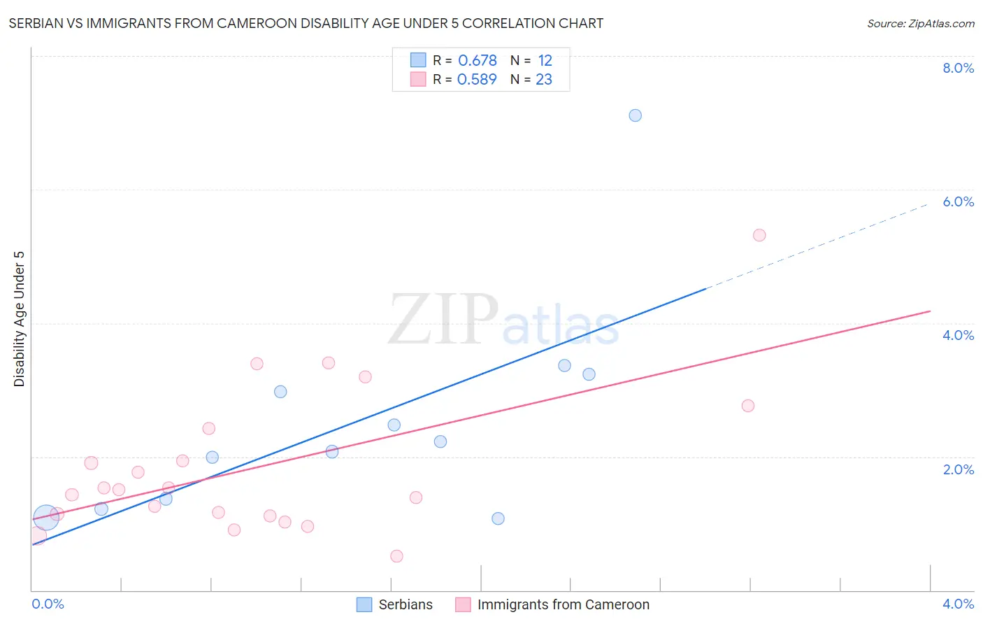 Serbian vs Immigrants from Cameroon Disability Age Under 5