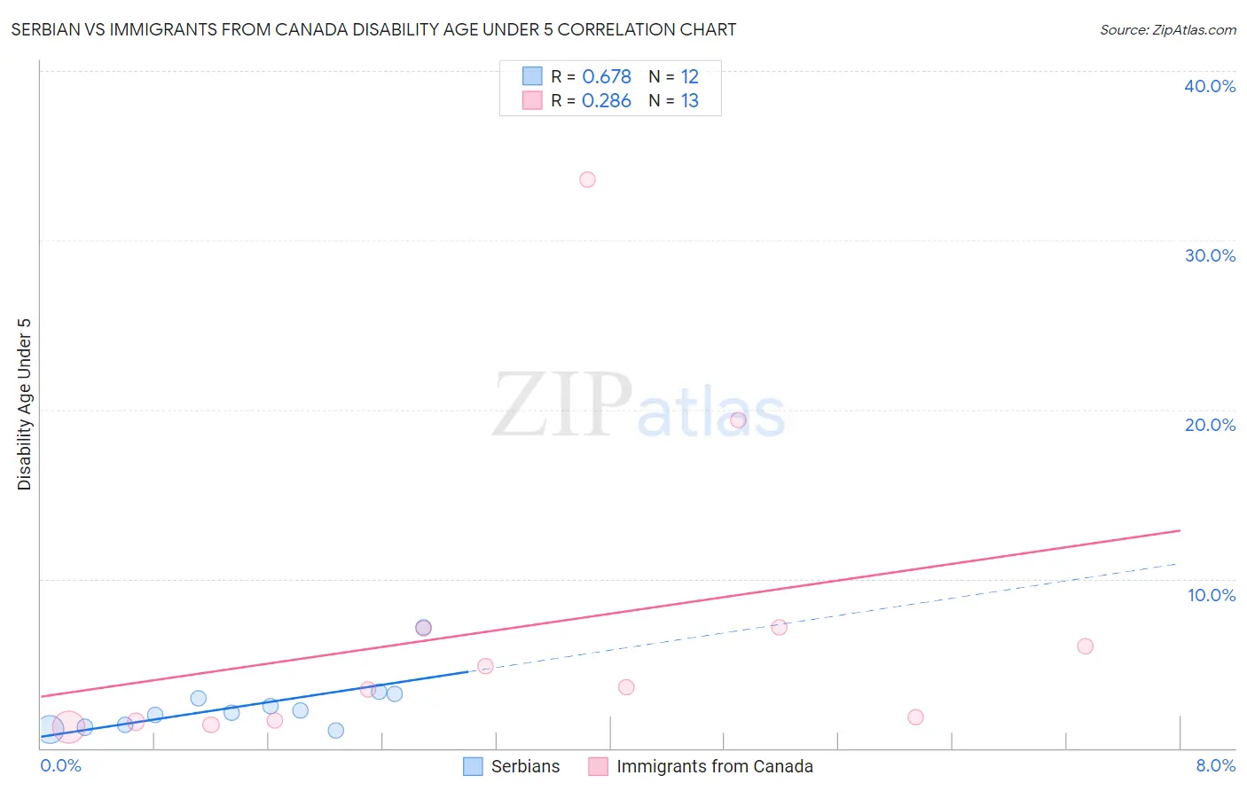 Serbian vs Immigrants from Canada Disability Age Under 5