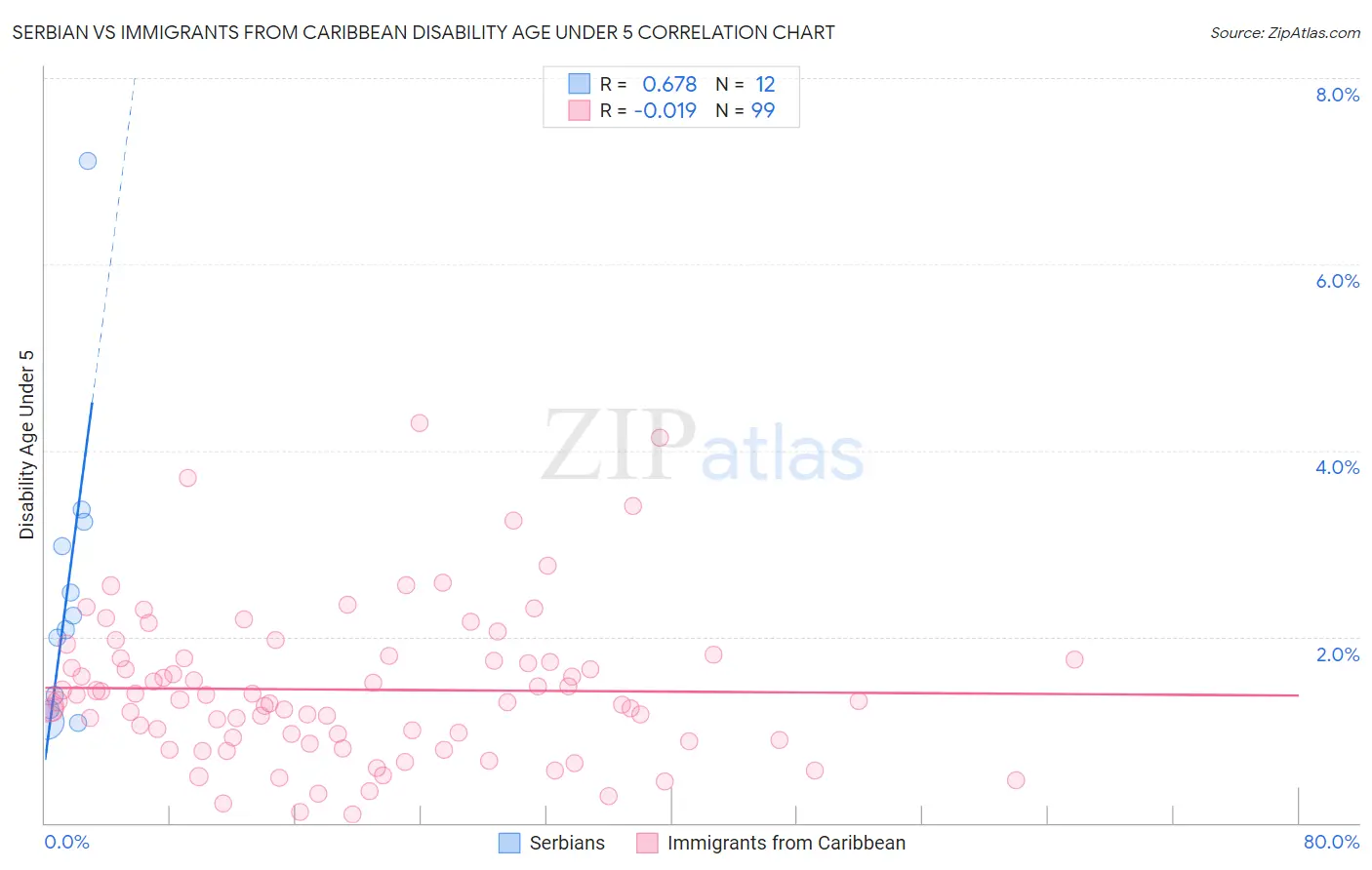 Serbian vs Immigrants from Caribbean Disability Age Under 5