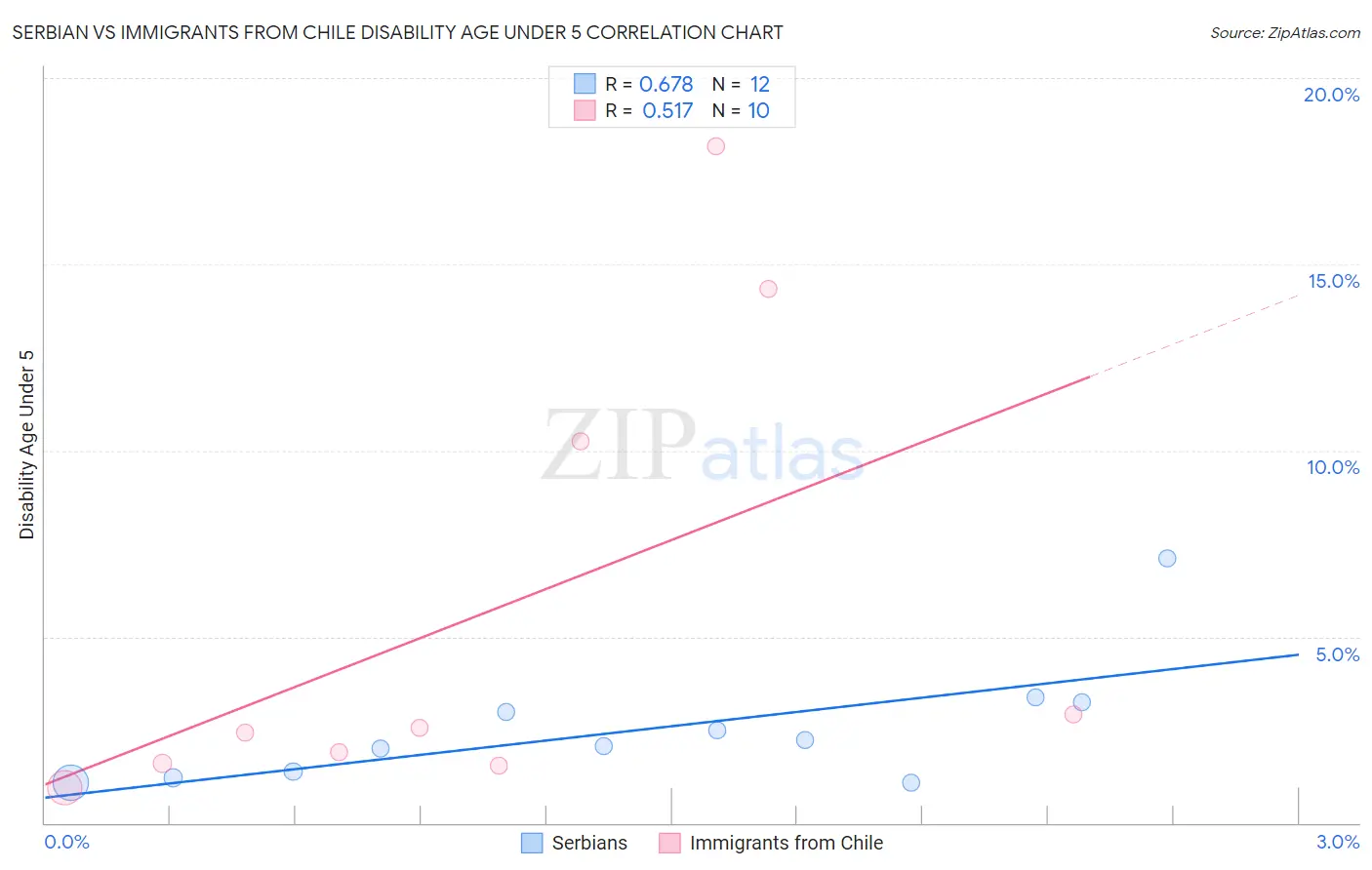 Serbian vs Immigrants from Chile Disability Age Under 5